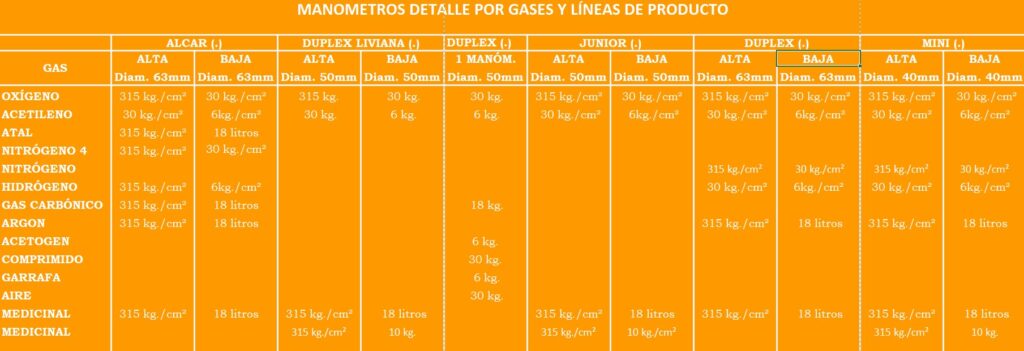 Detalle de man�metros por gases y lineas de producto
